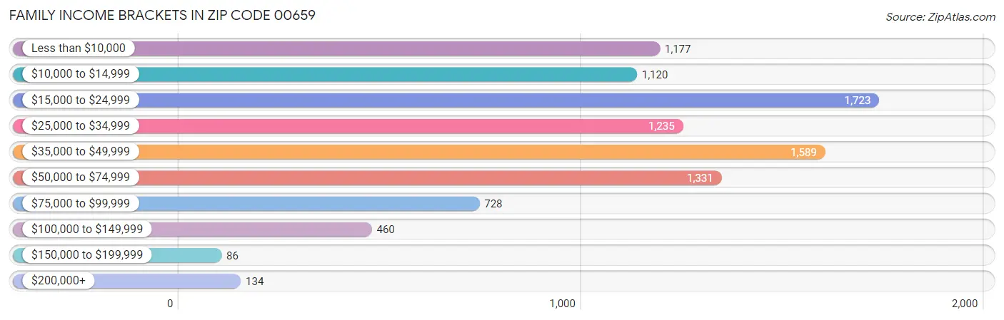 Family Income Brackets in Zip Code 00659