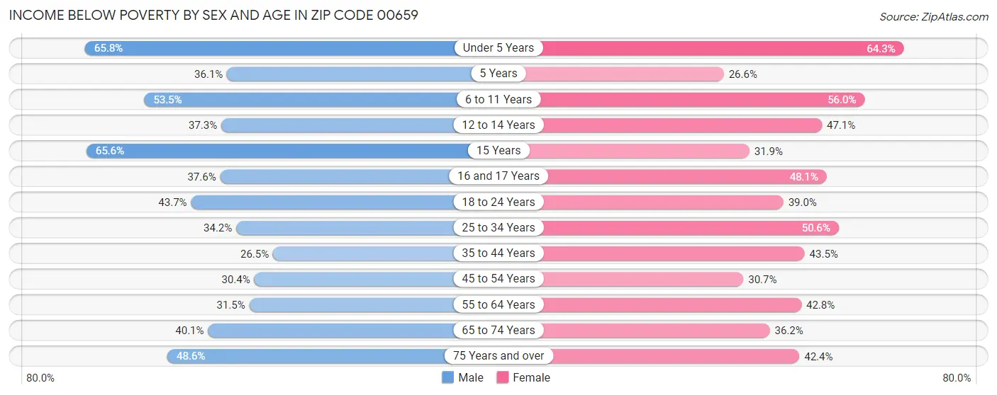 Income Below Poverty by Sex and Age in Zip Code 00659