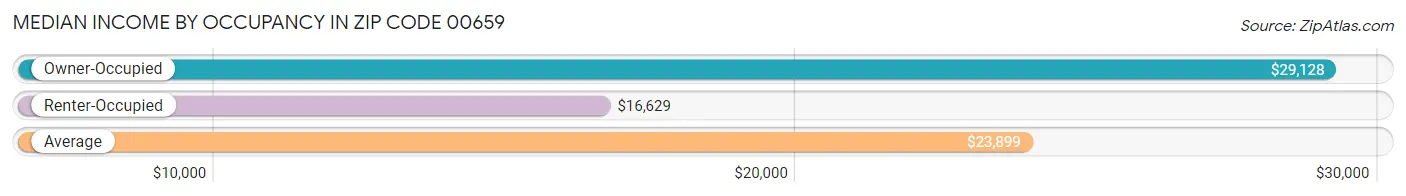 Median Income by Occupancy in Zip Code 00659