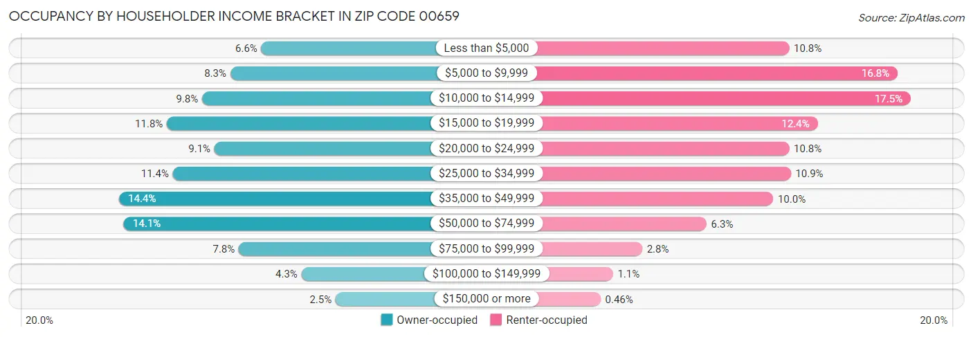 Occupancy by Householder Income Bracket in Zip Code 00659