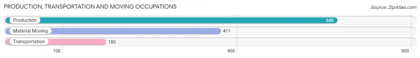 Production, Transportation and Moving Occupations in Zip Code 00659