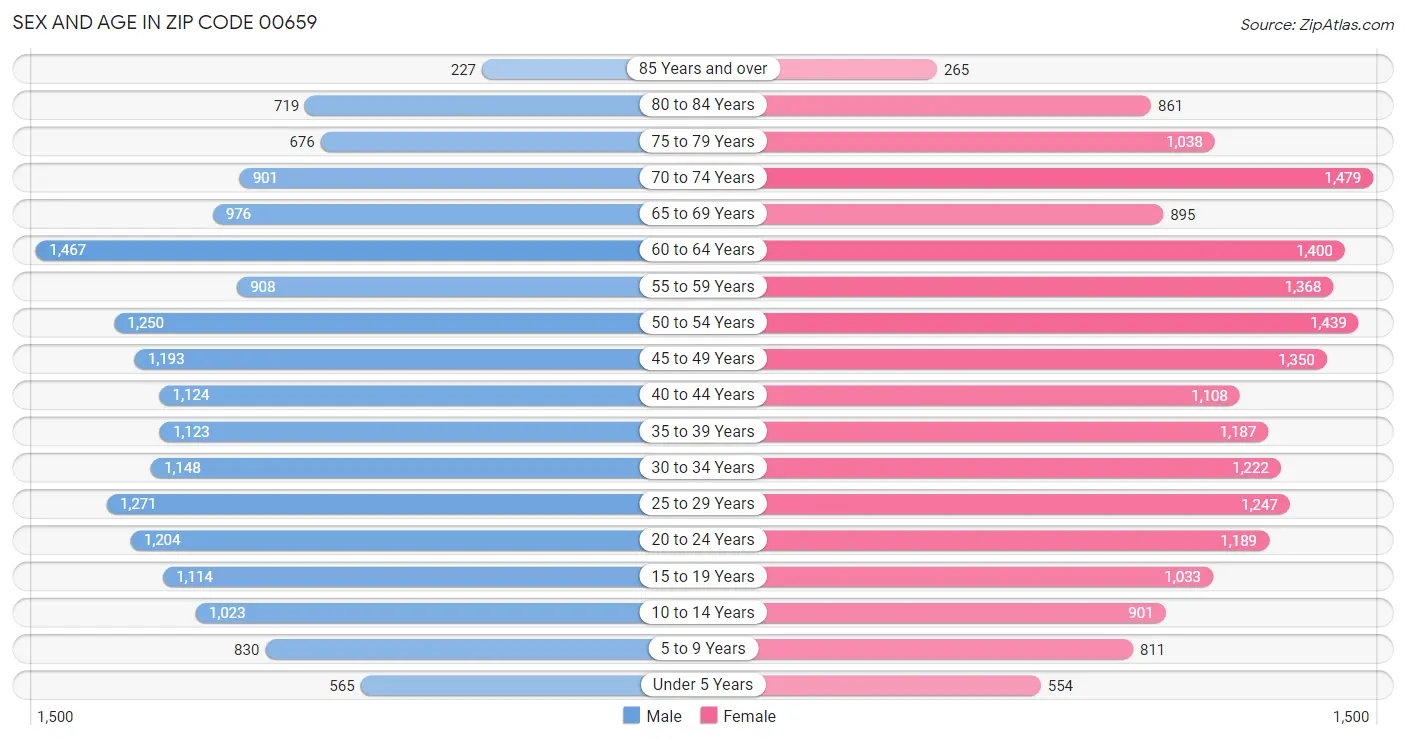 Sex and Age in Zip Code 00659