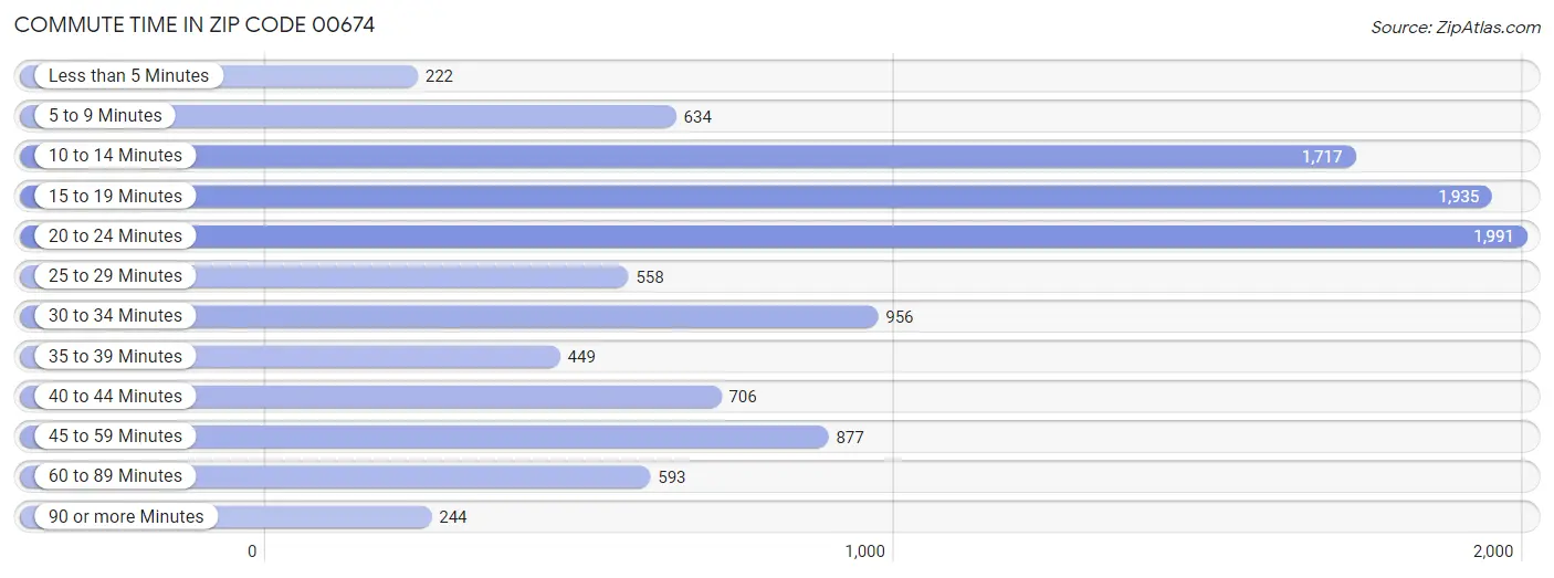 Commute Time in Zip Code 00674