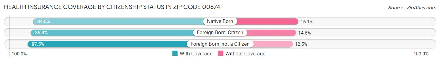 Health Insurance Coverage by Citizenship Status in Zip Code 00674