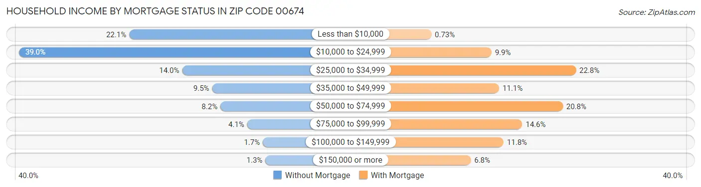 Household Income by Mortgage Status in Zip Code 00674
