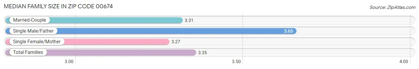 Median Family Size in Zip Code 00674