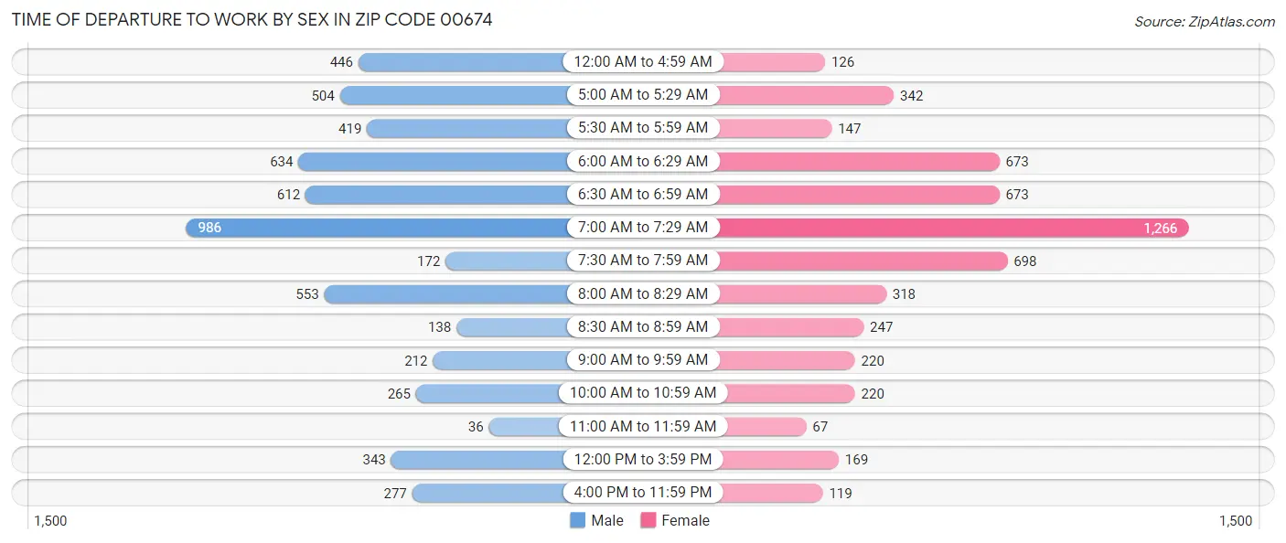 Time of Departure to Work by Sex in Zip Code 00674