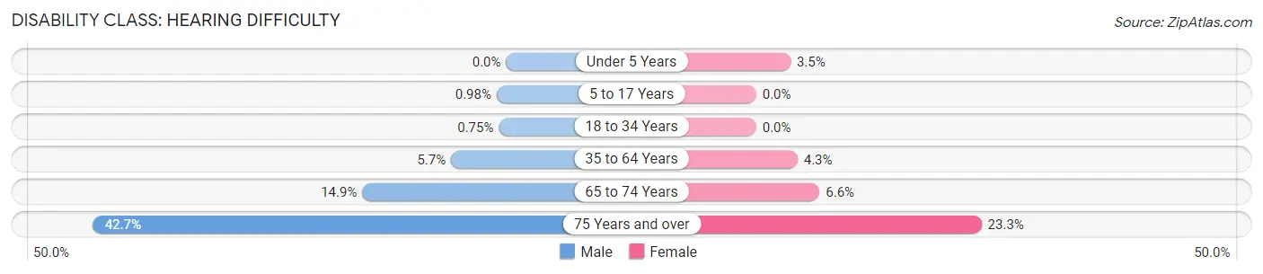 Disability in Zip Code 00676: <span>Hearing Difficulty</span>