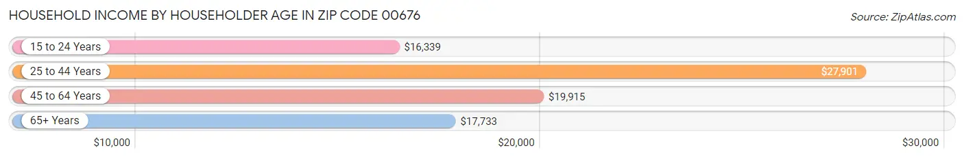 Household Income by Householder Age in Zip Code 00676