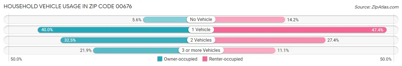 Household Vehicle Usage in Zip Code 00676