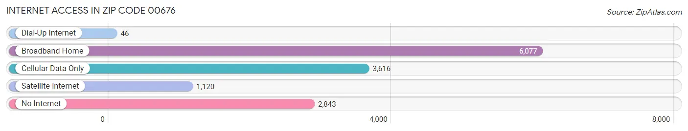 Internet Access in Zip Code 00676