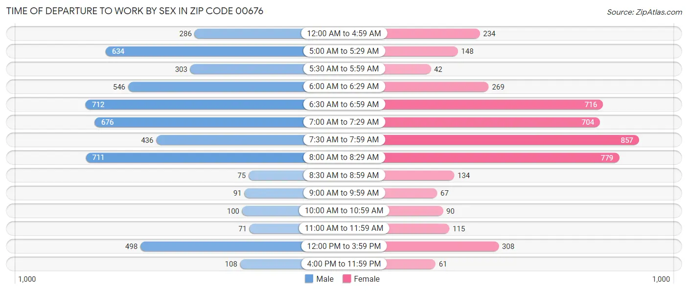 Time of Departure to Work by Sex in Zip Code 00676