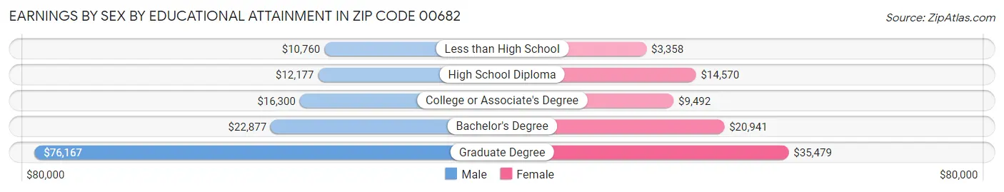 Earnings by Sex by Educational Attainment in Zip Code 00682