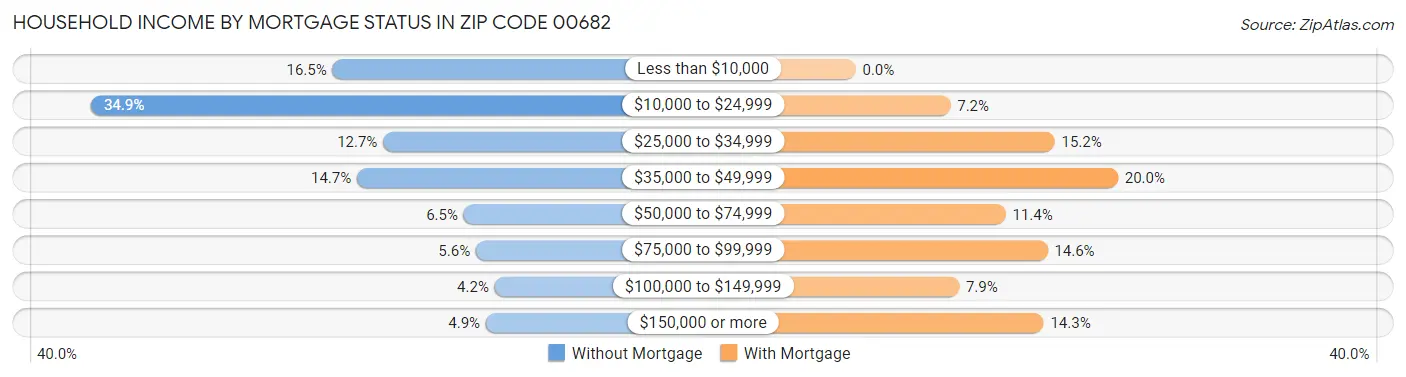 Household Income by Mortgage Status in Zip Code 00682
