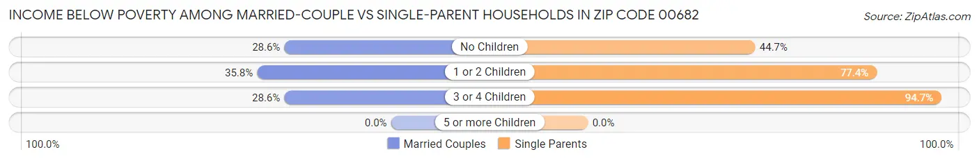 Income Below Poverty Among Married-Couple vs Single-Parent Households in Zip Code 00682