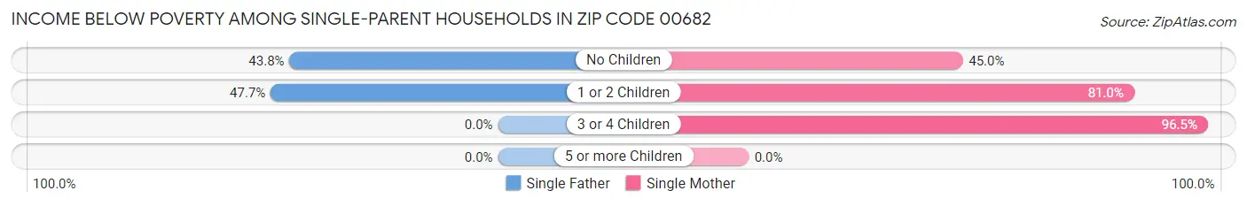 Income Below Poverty Among Single-Parent Households in Zip Code 00682