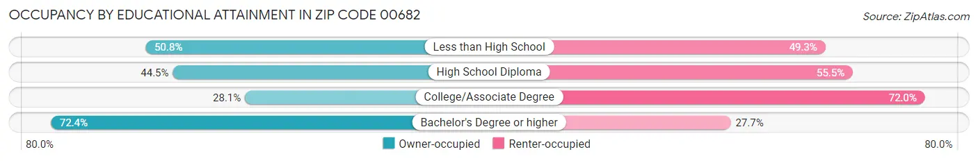 Occupancy by Educational Attainment in Zip Code 00682