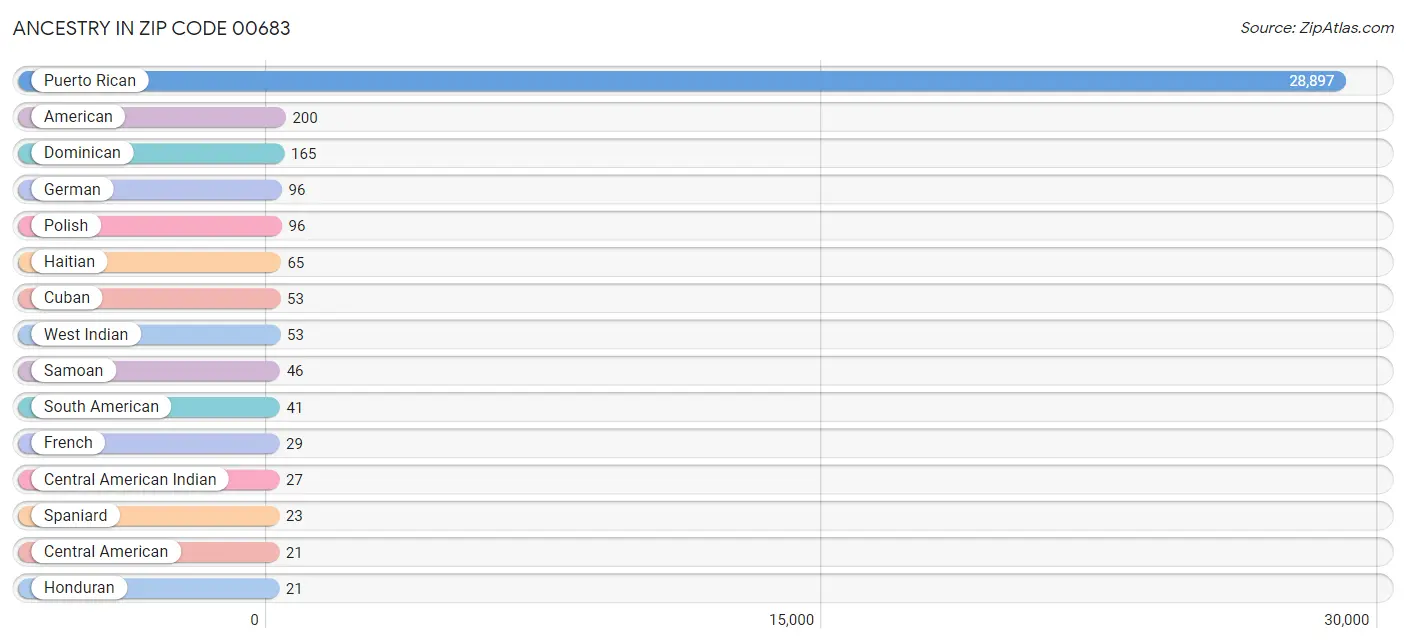 Ancestry in Zip Code 00683