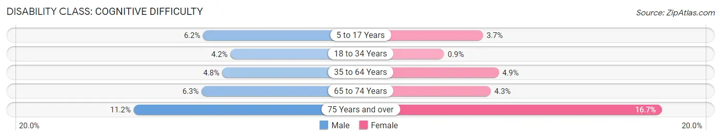 Disability in Zip Code 00683: <span>Cognitive Difficulty</span>