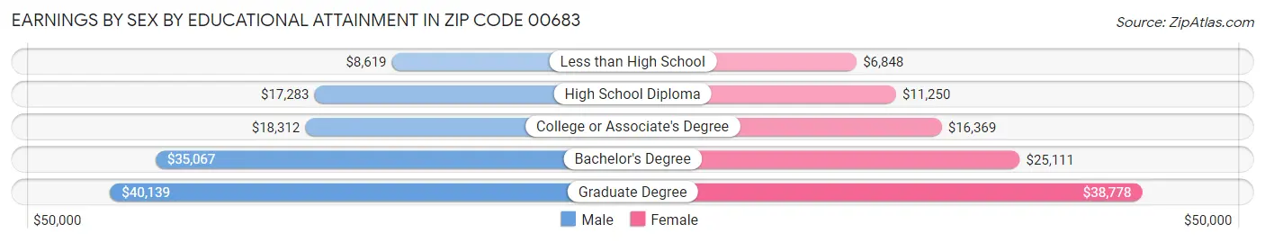 Earnings by Sex by Educational Attainment in Zip Code 00683