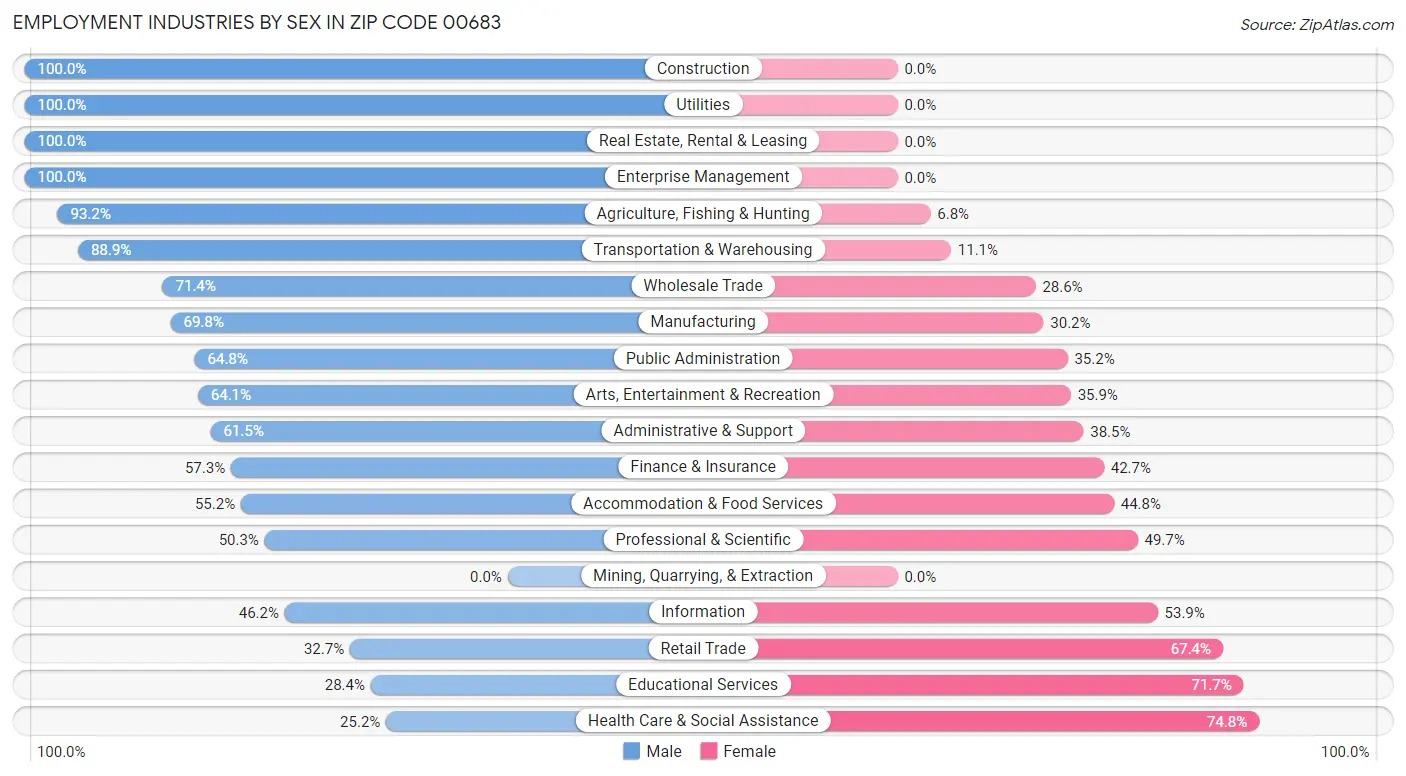 Employment Industries by Sex in Zip Code 00683