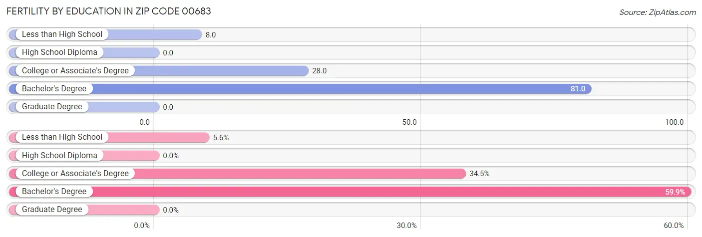 Female Fertility by Education Attainment in Zip Code 00683