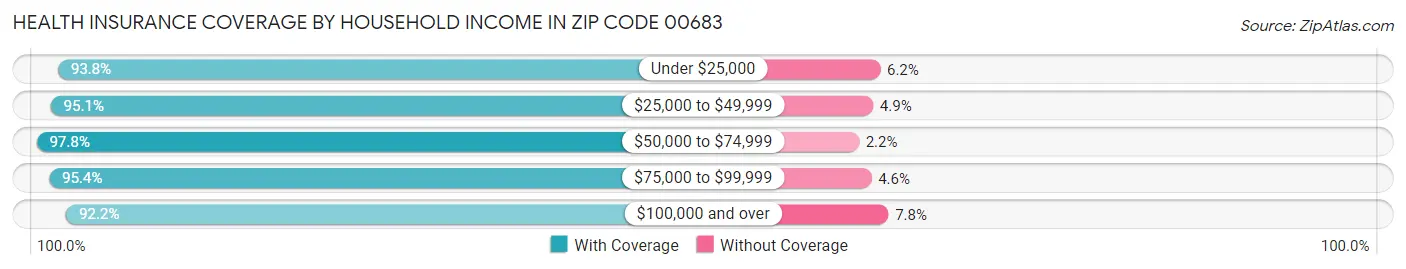 Health Insurance Coverage by Household Income in Zip Code 00683