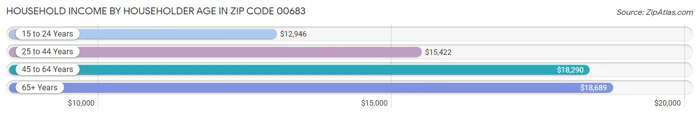 Household Income by Householder Age in Zip Code 00683