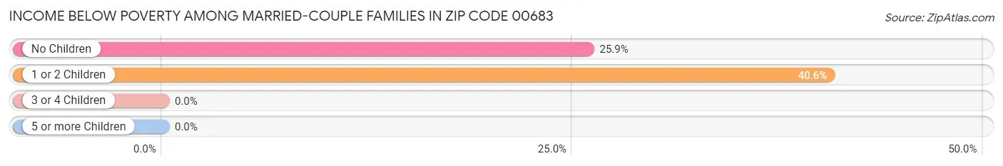 Income Below Poverty Among Married-Couple Families in Zip Code 00683