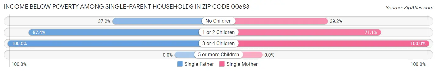 Income Below Poverty Among Single-Parent Households in Zip Code 00683