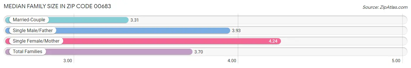 Median Family Size in Zip Code 00683