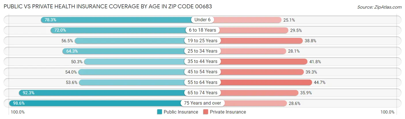 Public vs Private Health Insurance Coverage by Age in Zip Code 00683