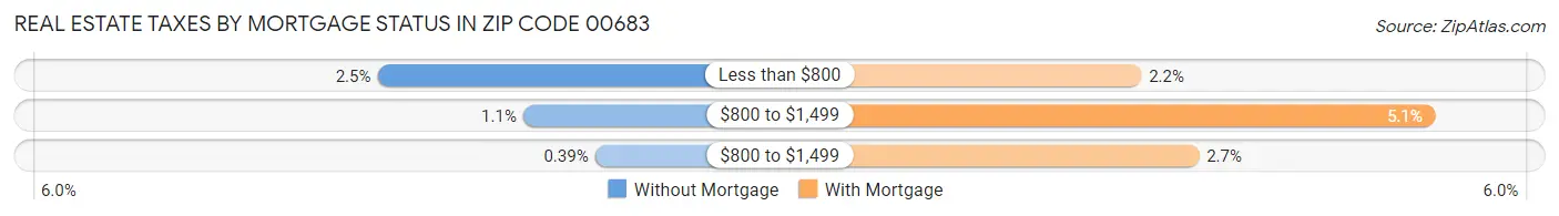 Real Estate Taxes by Mortgage Status in Zip Code 00683