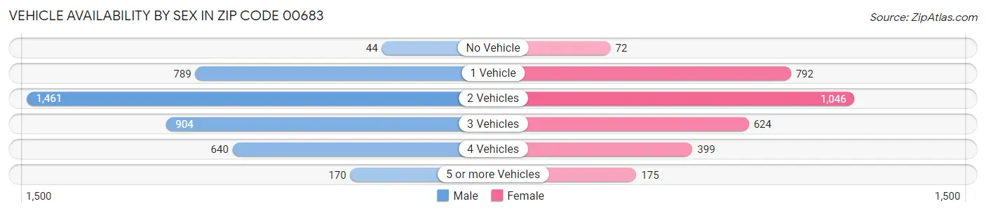 Vehicle Availability by Sex in Zip Code 00683