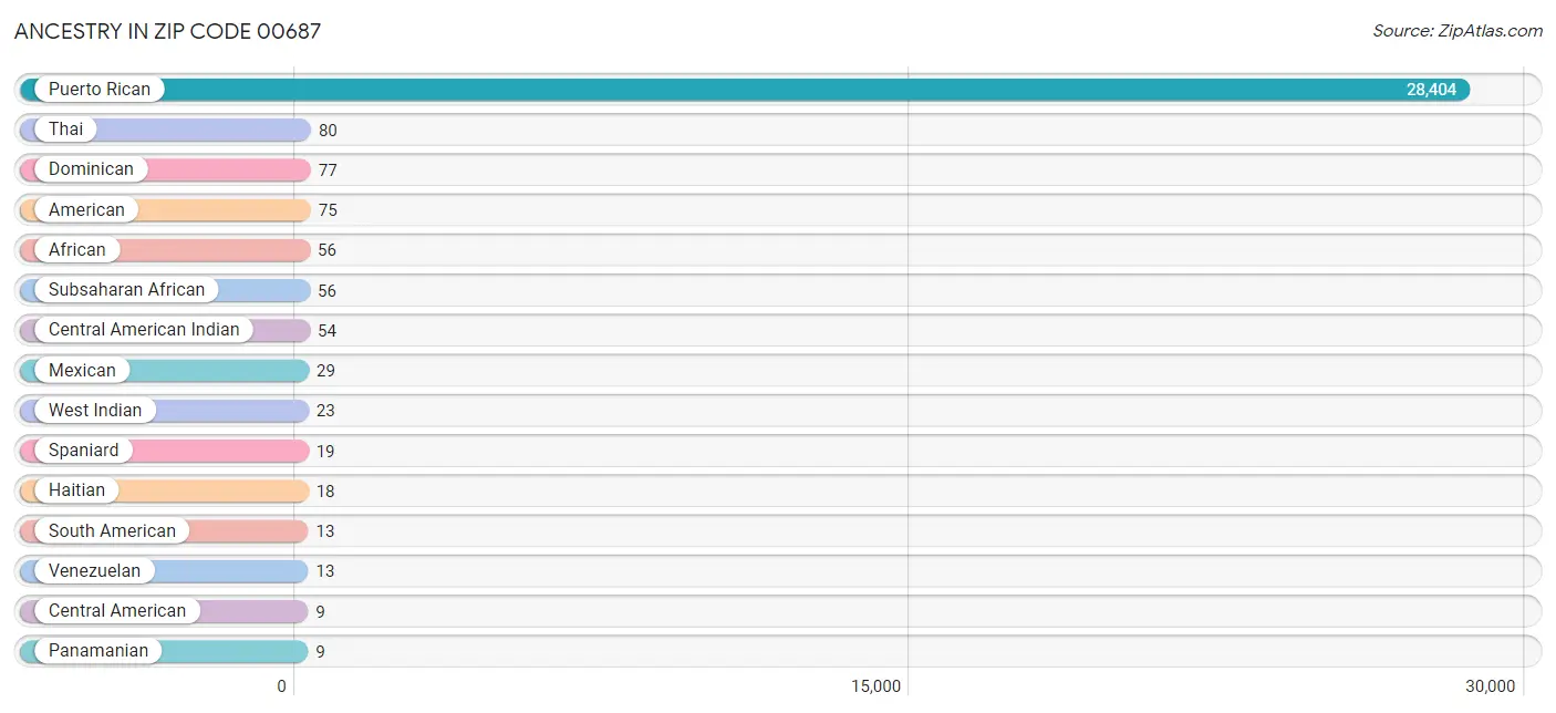 Ancestry in Zip Code 00687