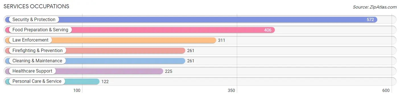 Services Occupations in Zip Code 00687