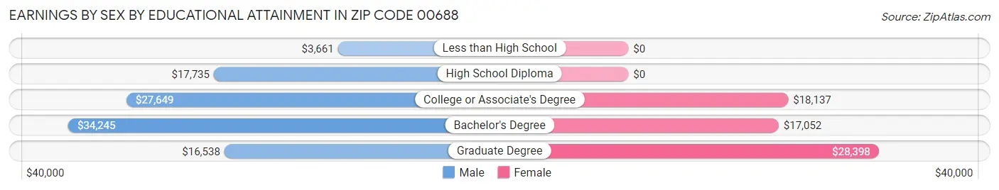 Earnings by Sex by Educational Attainment in Zip Code 00688