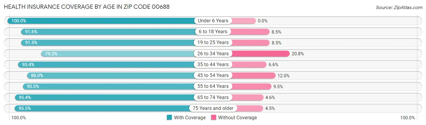 Health Insurance Coverage by Age in Zip Code 00688