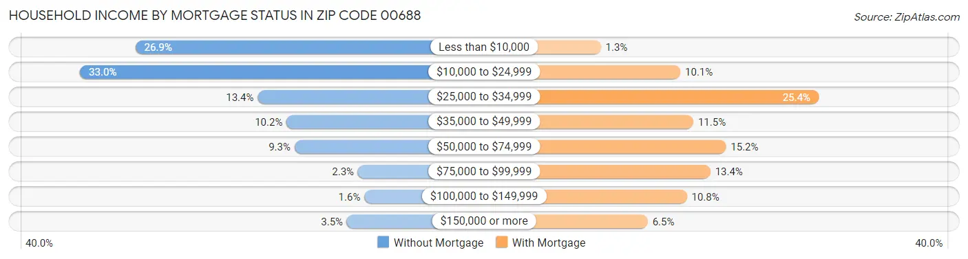 Household Income by Mortgage Status in Zip Code 00688