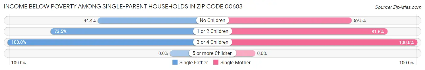 Income Below Poverty Among Single-Parent Households in Zip Code 00688