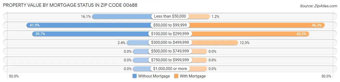 Property Value by Mortgage Status in Zip Code 00688