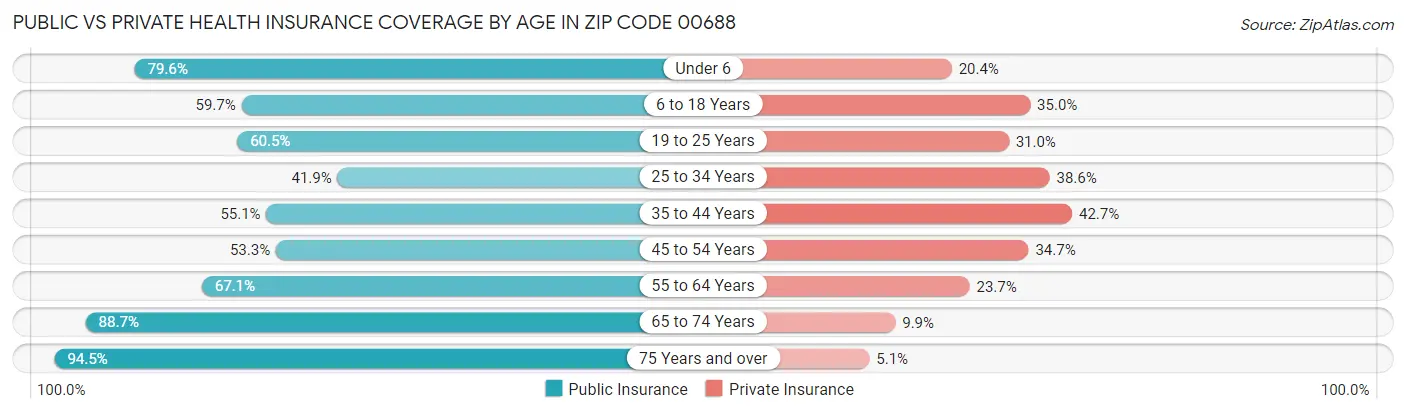 Public vs Private Health Insurance Coverage by Age in Zip Code 00688