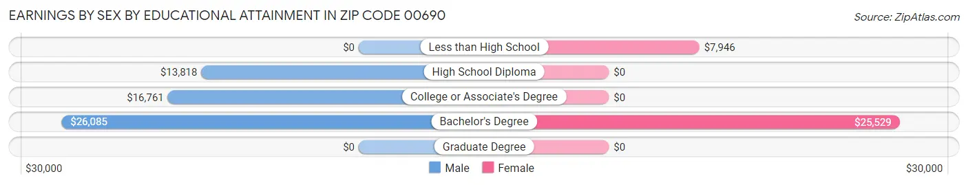 Earnings by Sex by Educational Attainment in Zip Code 00690