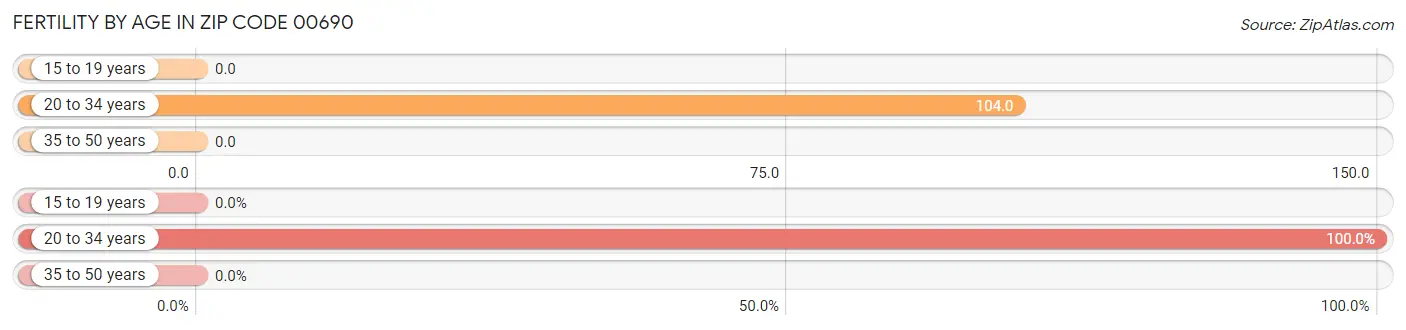 Female Fertility by Age in Zip Code 00690