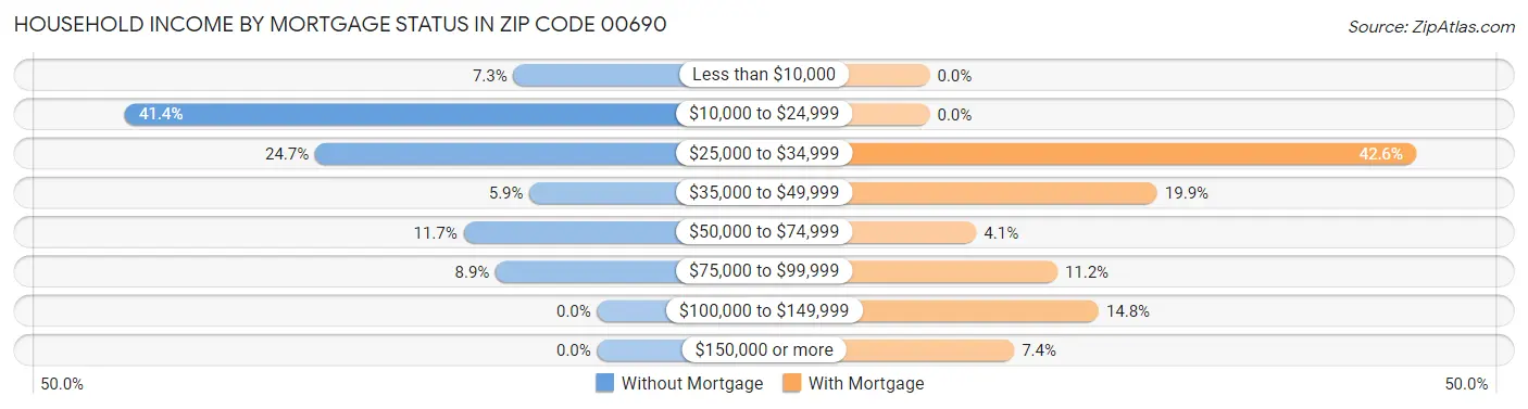 Household Income by Mortgage Status in Zip Code 00690