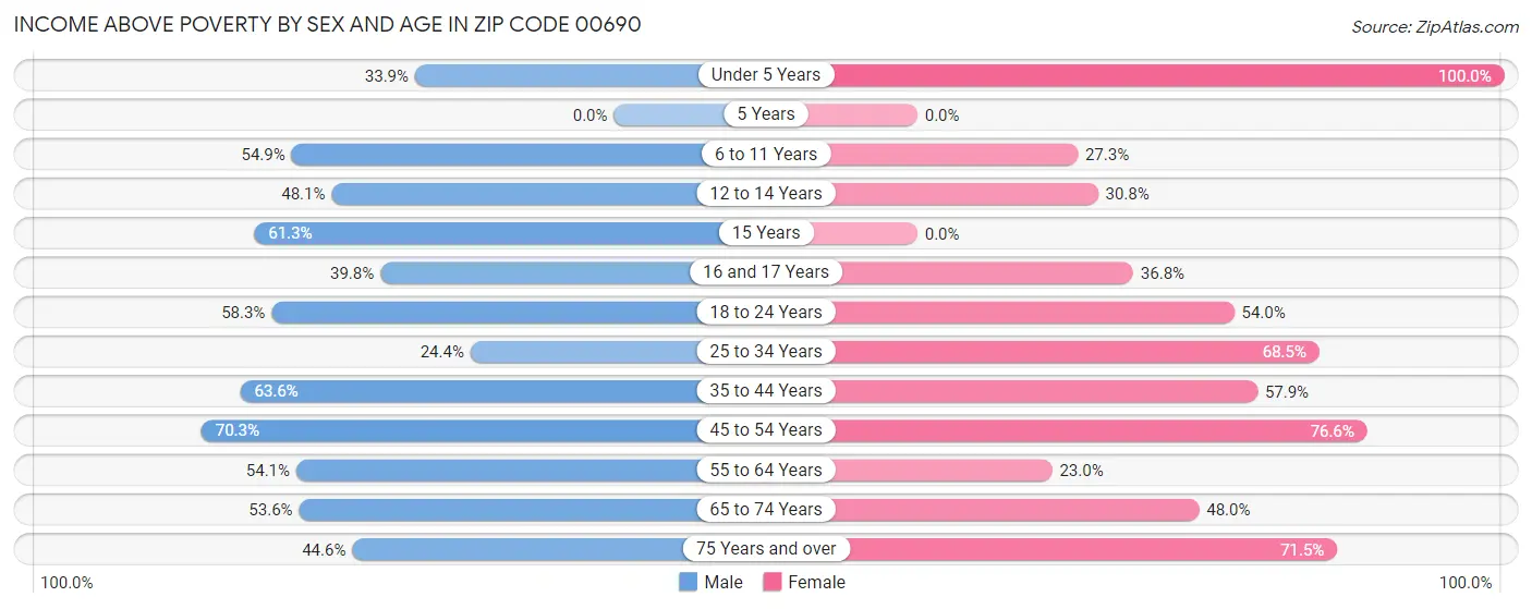 Income Above Poverty by Sex and Age in Zip Code 00690