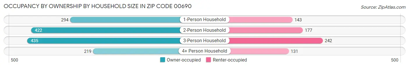 Occupancy by Ownership by Household Size in Zip Code 00690