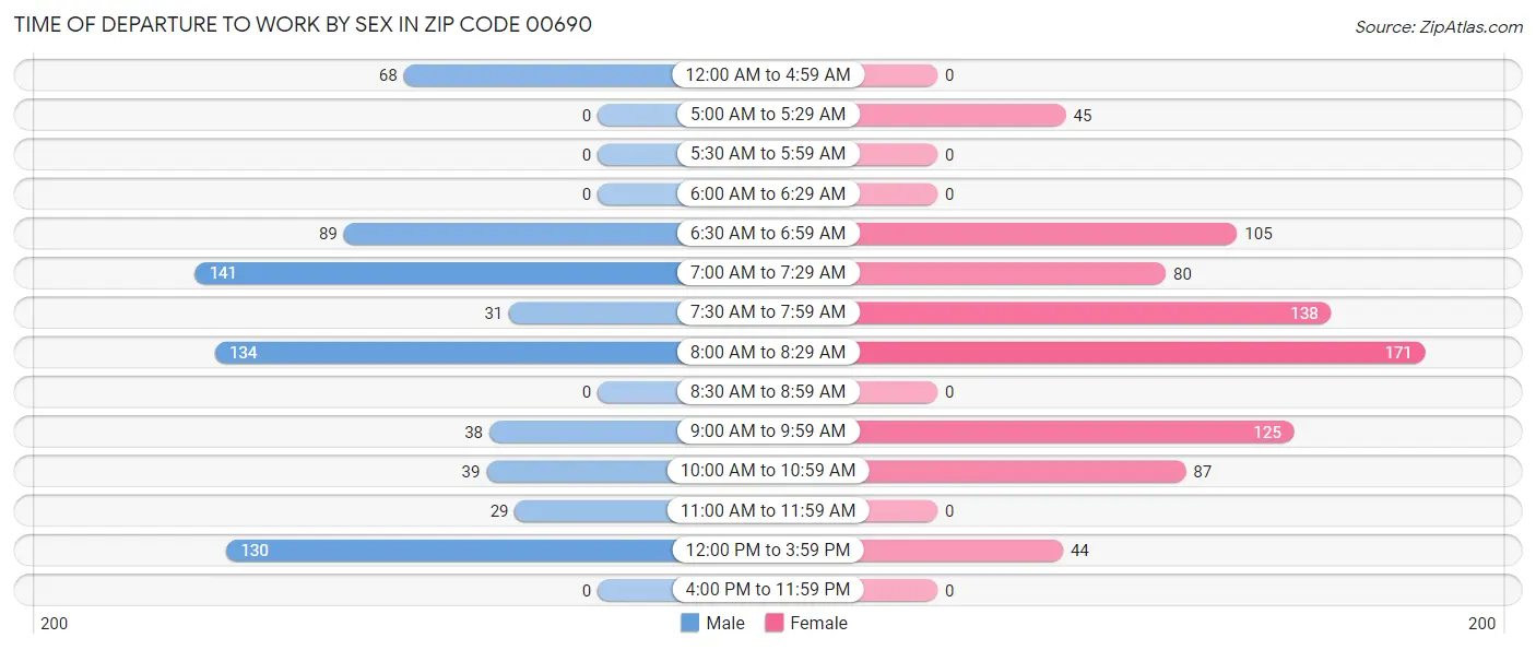 Time of Departure to Work by Sex in Zip Code 00690