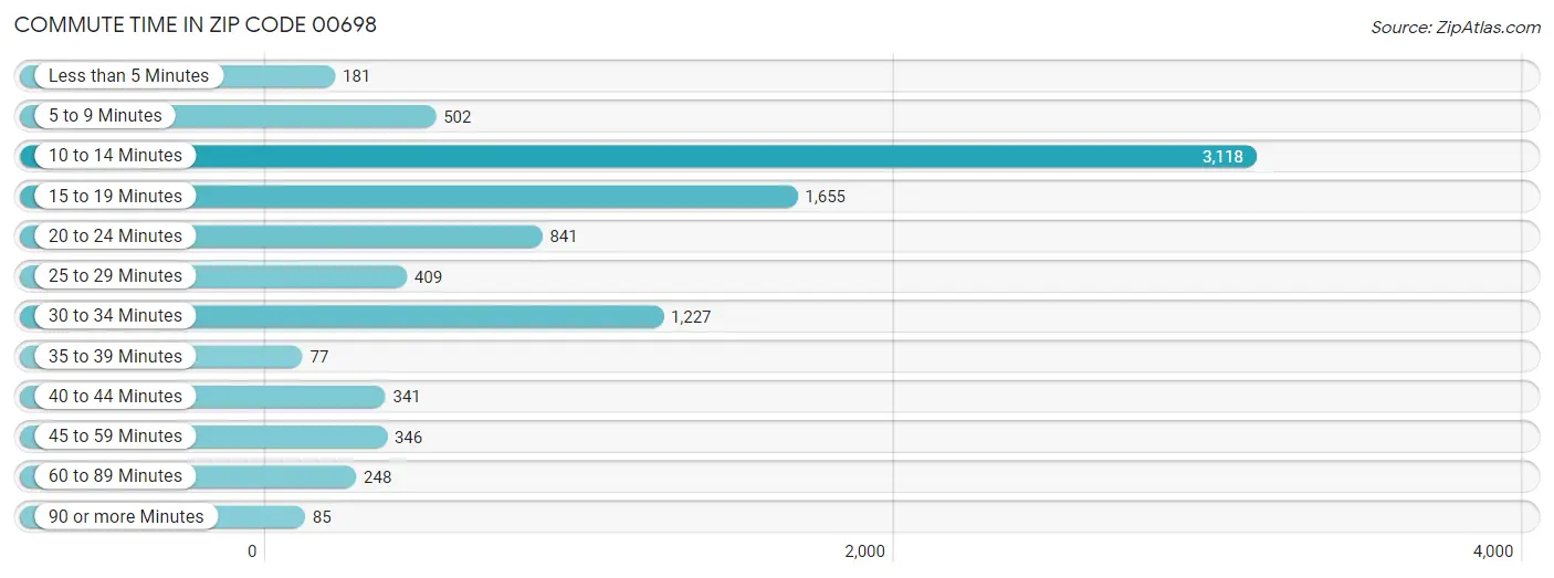 Commute Time in Zip Code 00698