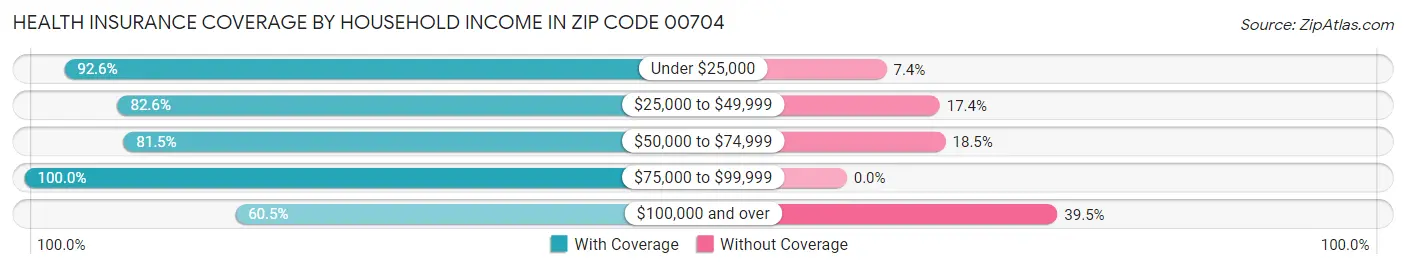 Health Insurance Coverage by Household Income in Zip Code 00704